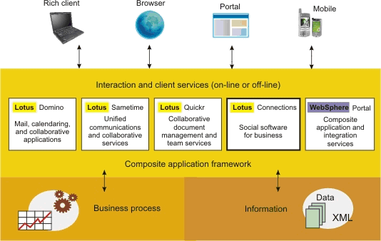 Image:IBM Lotus Connections V1.0: social software in azienda
