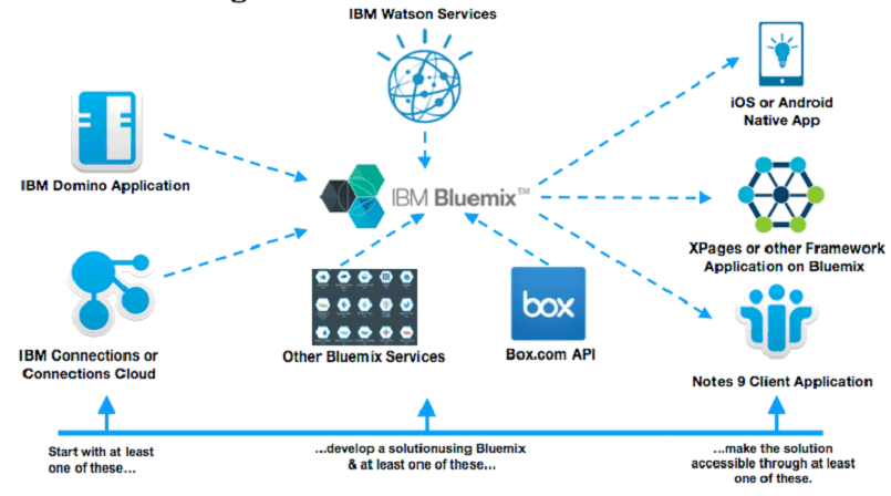 Image:Secondi classificati dell’IBM Collaboration Solutions Developers Competition