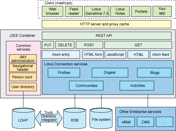 Image:Deploying IBM Lotus Connections