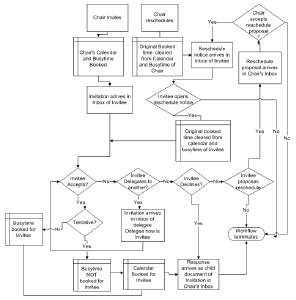 Image:Lotus Notes Calendar & Scheduling Schema