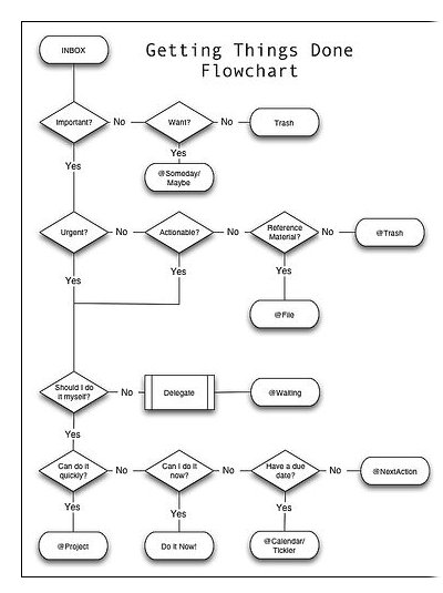 Image:Realizzare la metodologia GTD (Getting Things Done) in Notes