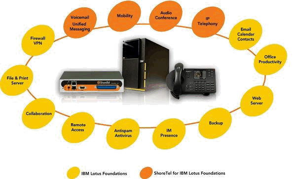 Image:ShoreTel e IBM ad Aprile 2010 per la soluzione telefonica all-in-one basata su Lotus Foundations