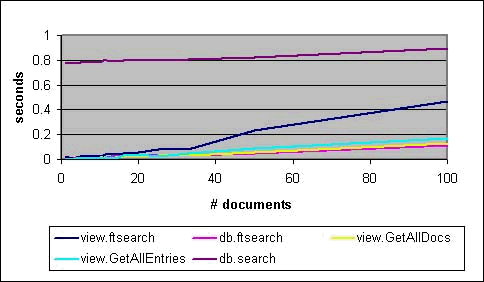 Image:Notes/Domino 7 - Migliorare le performance delle applicazioni - COLLECTION