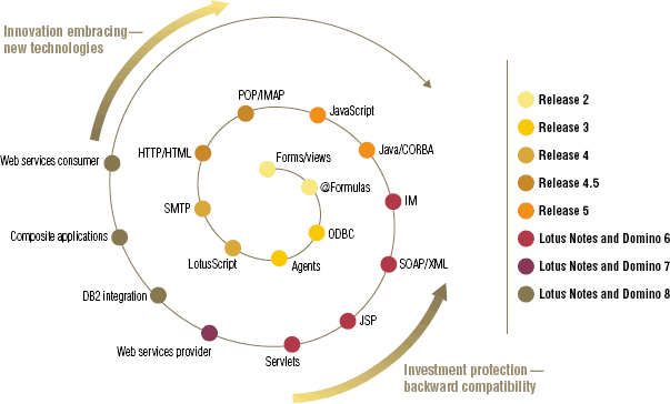 Image:nuovo whitepaper: sviluppo su Lotus Notes e Domino