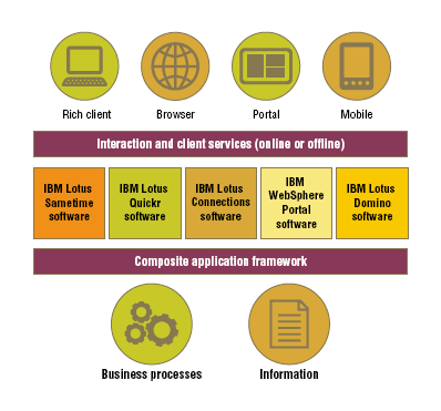 Image:nuovo whitepaper: sviluppo su Lotus Notes e Domino