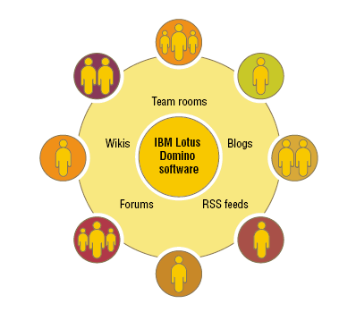 Image:nuovo whitepaper: sviluppo su Lotus Notes e Domino