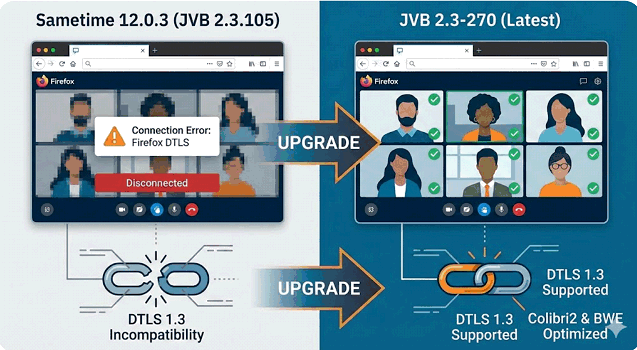 Image:Sametime 12.0.3 e problemi di video con Firefox: come risolvere con ENABLE_SIMULCAST