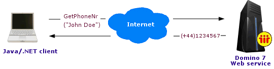 Image:WebServices in Domino - Cosa sono ? - prima parte